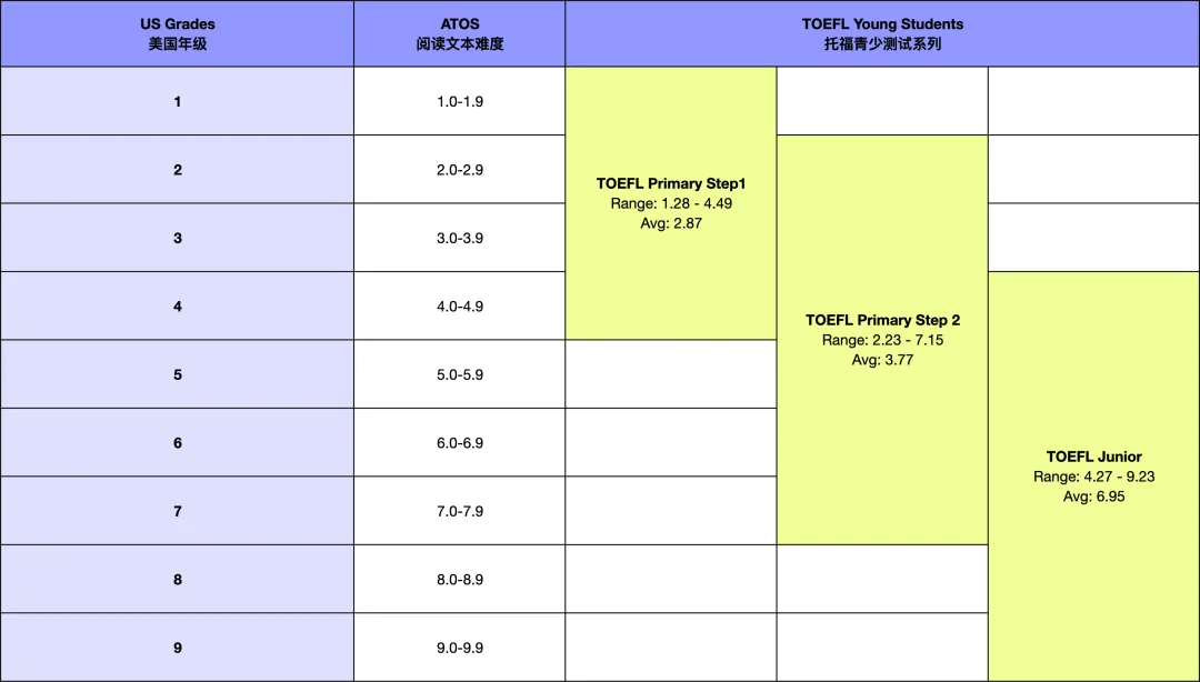 表格3《托福青少系列测试vs美国年级平均阅读文章难度对标》