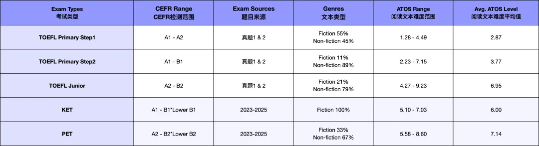 表格5《托福青少系列测试与KET/PET阅读单项ATOS值对比 》