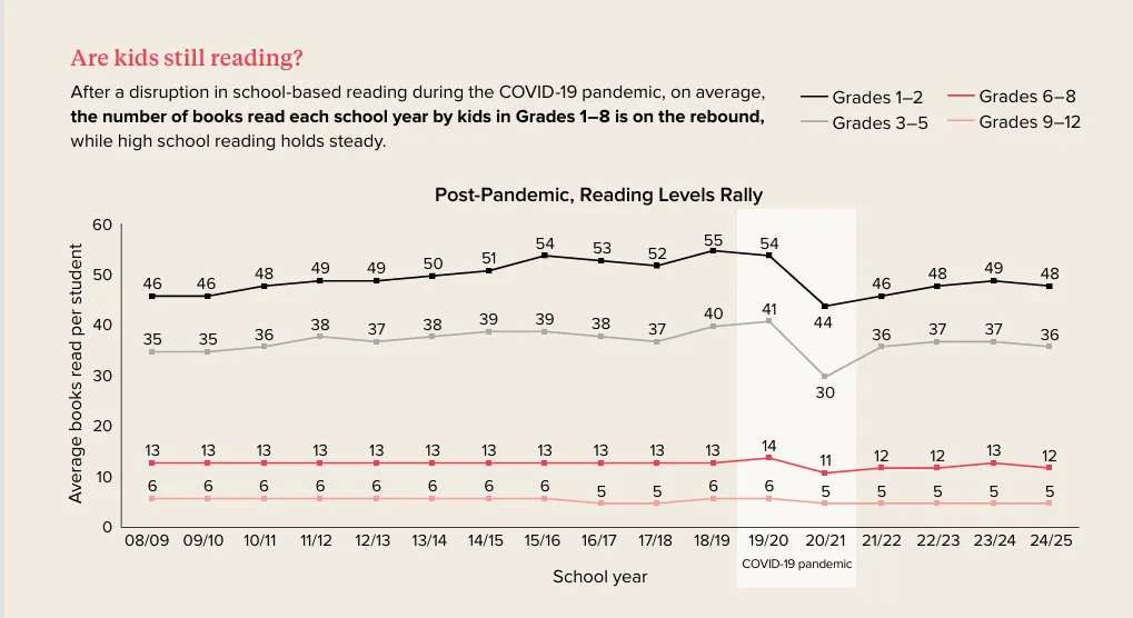 How Kids Are Reading1