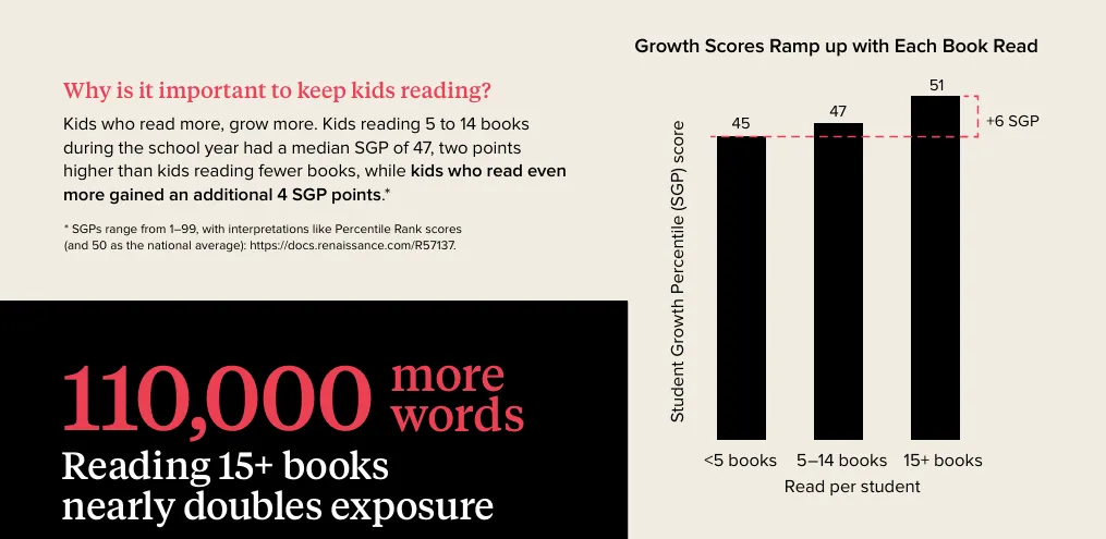 How Kids Are Reading4