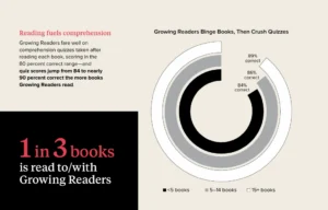 How Kids Are Reading7