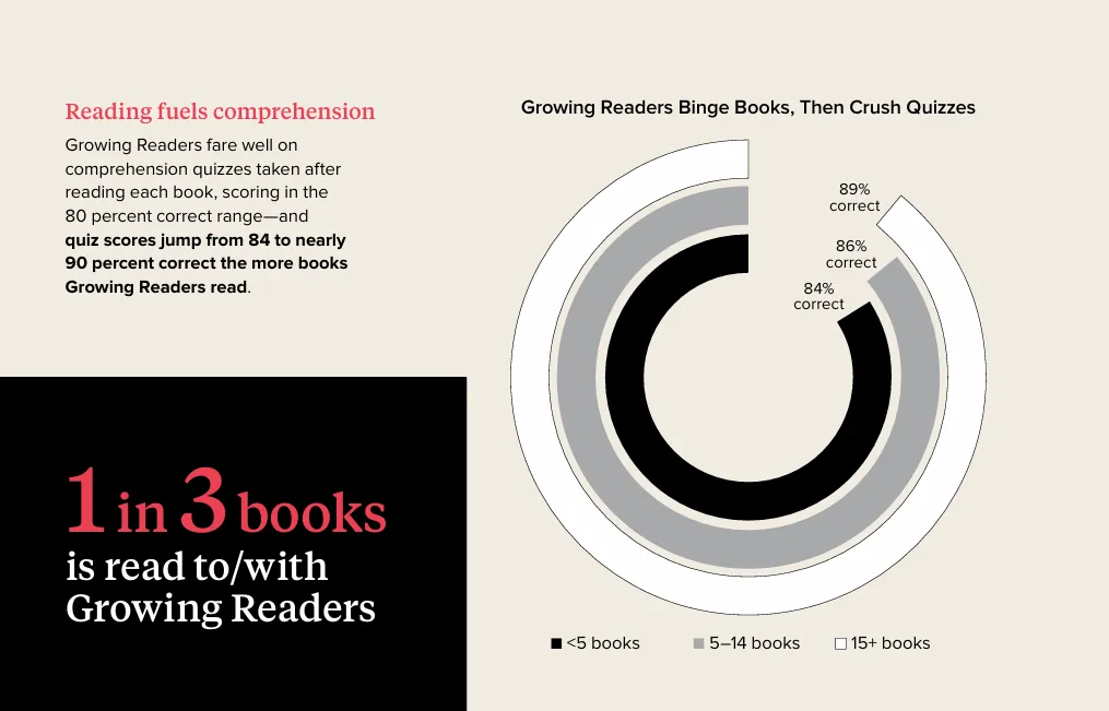 How Kids Are Reading7